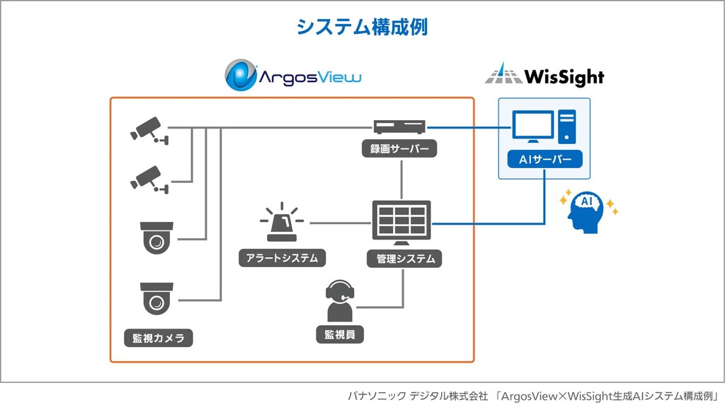 Interop出展_ArgosViewとWisSight システム構成例
