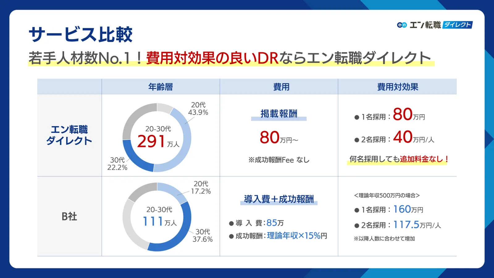 他の成功報酬型のサービスと比べて、エン転職ダイレクトは何名採用しても追加費用ナシ!