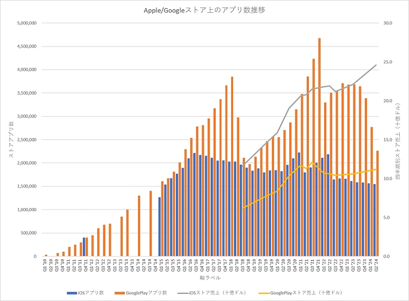 Apple・Googleストア上のアプリ数推移