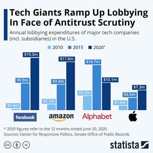 Tech Giants Ramp Up Lobbying In Face of Antitrust Scrutiny | Statista