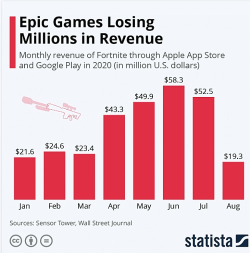 Epic Games Losing Millions in Revenue | Statista