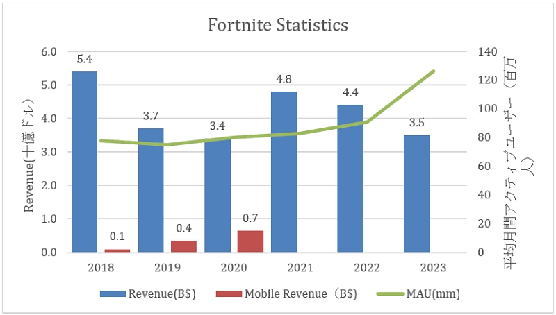 Fortnite Statistics