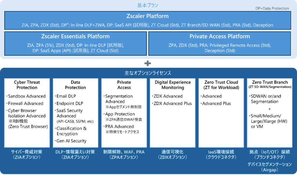 Zscalerの基本プランとオプションライセンス