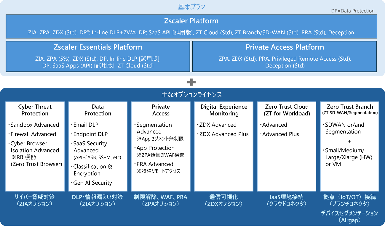 Zscalerライセンス形態