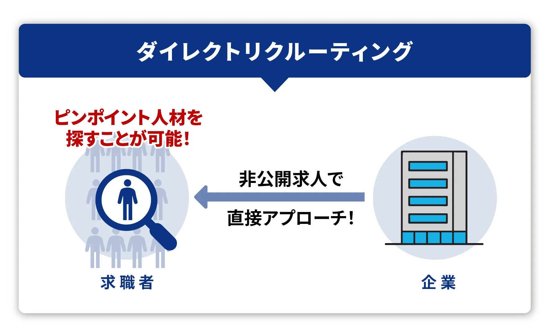 エンん転職ダイレクトなら、候補者に直接アプローチが可能