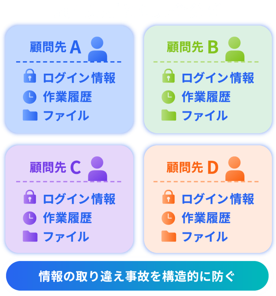 顧問先ごとに完全分離 情報の取り違え事故を構造的に防ぐ