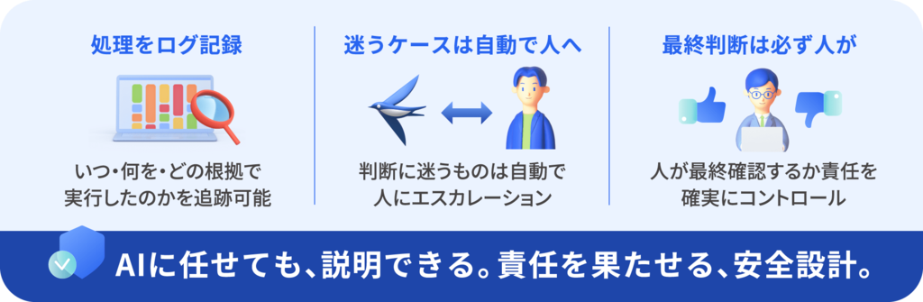 AIに任せても、説明できる。責任を果たせる、安全設計。