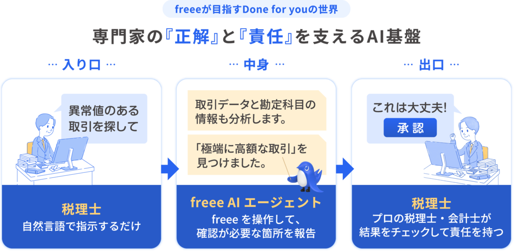 freeeが目指すDone for youの世界 専門家の『正解』と『責任』を支えるAI基盤