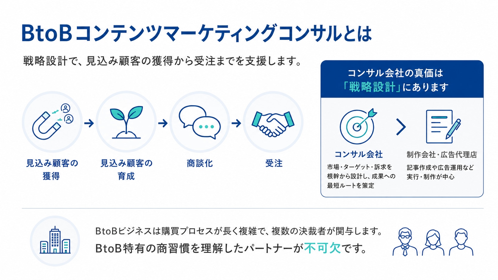 BtoBコンテンツマーケティングコンサルとは