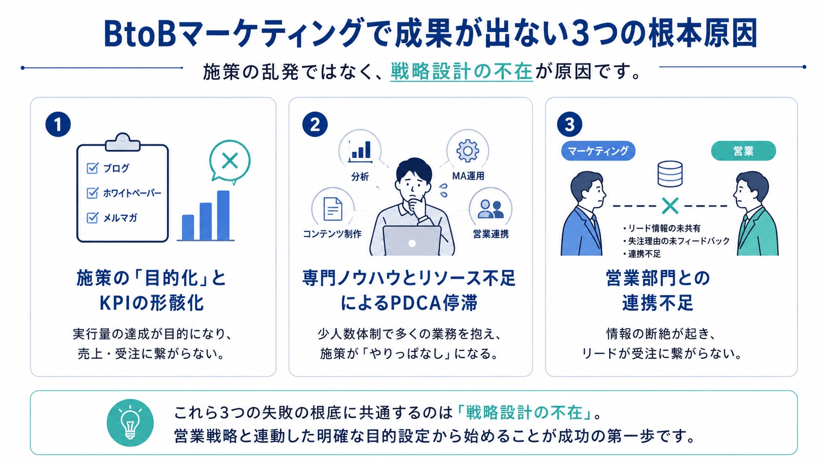 BtoBマーケティングで成果が出ない3つの根本原因