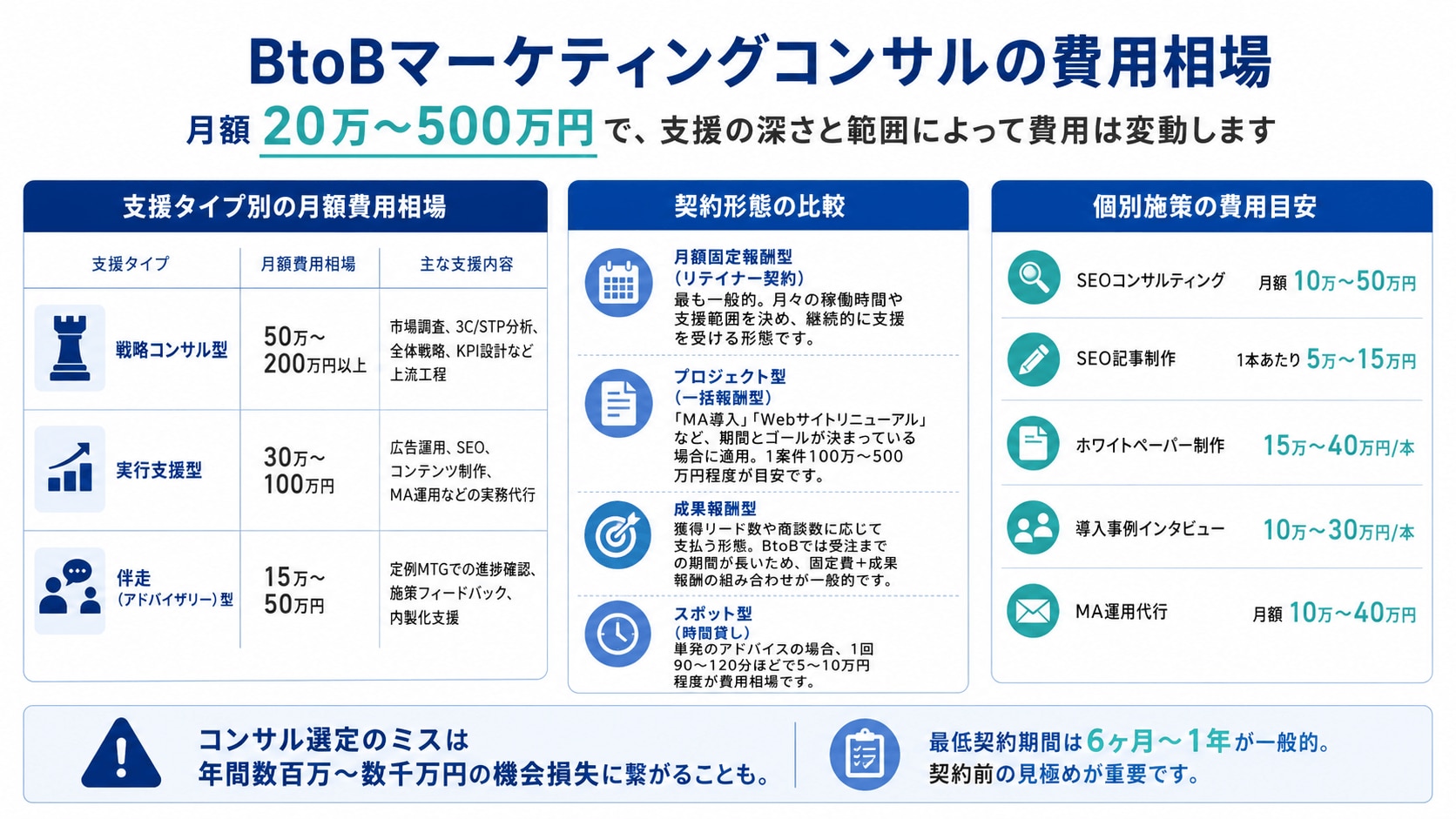 BtoBマーケティングコンサルの費用相場