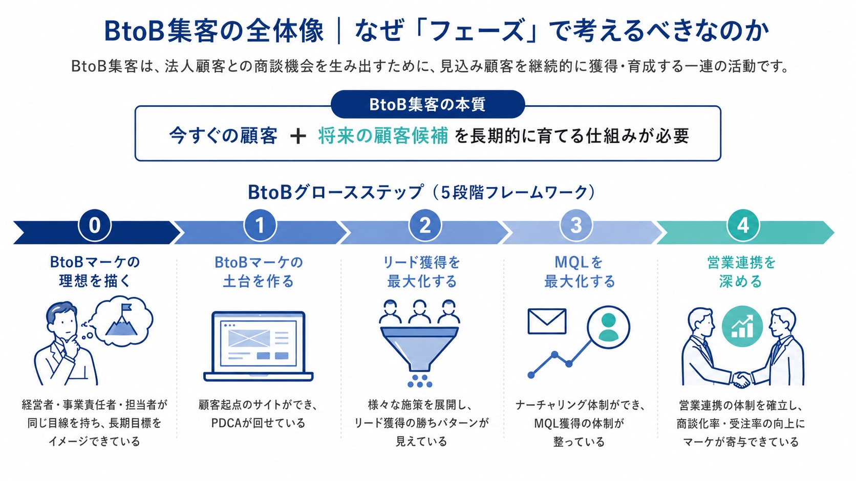 BtoB集客の全体像｜なぜ「フェーズ」で考えるべきなのか