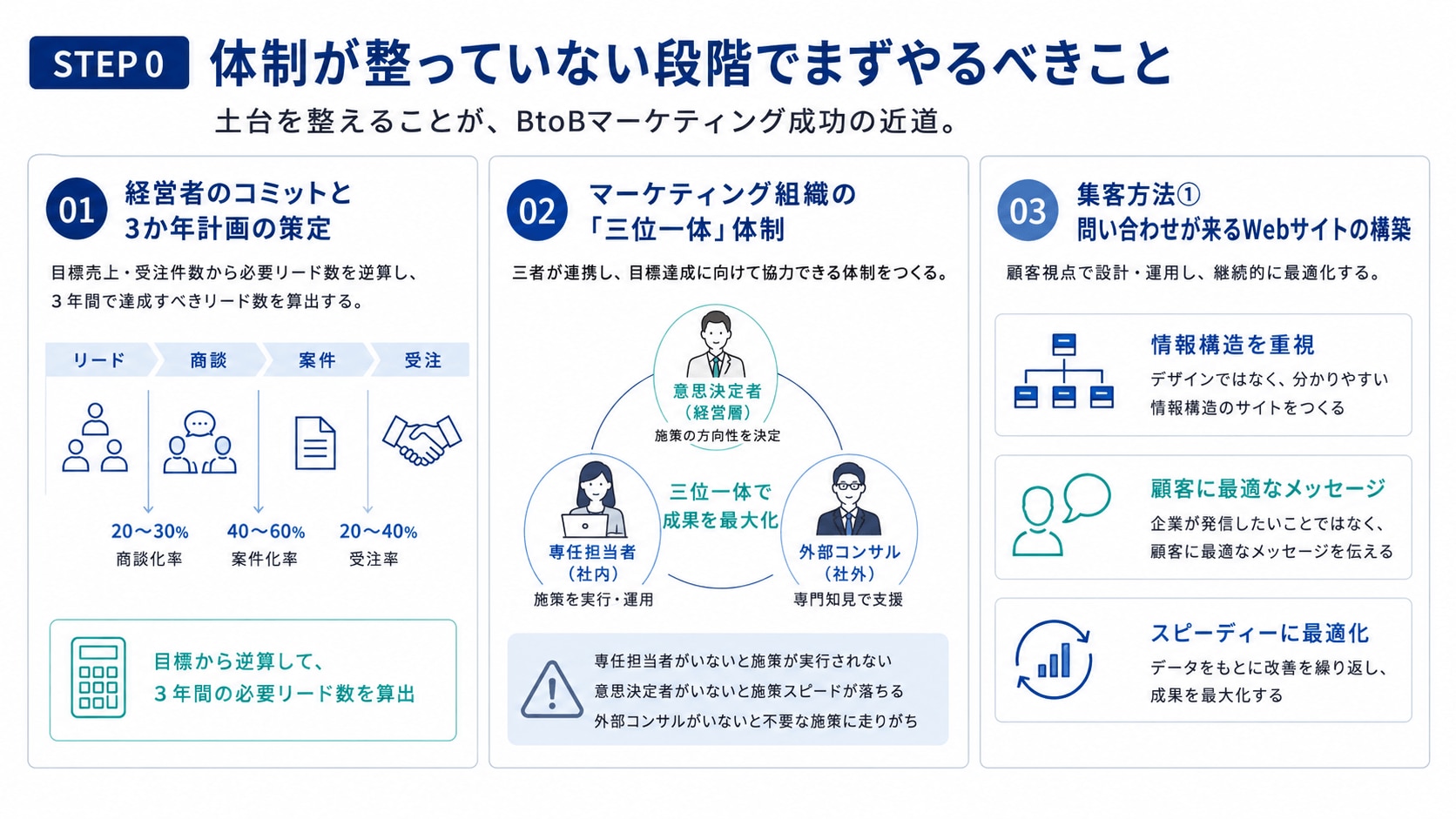 【STEP 0】体制が整っていない段階でまずやるべきこと