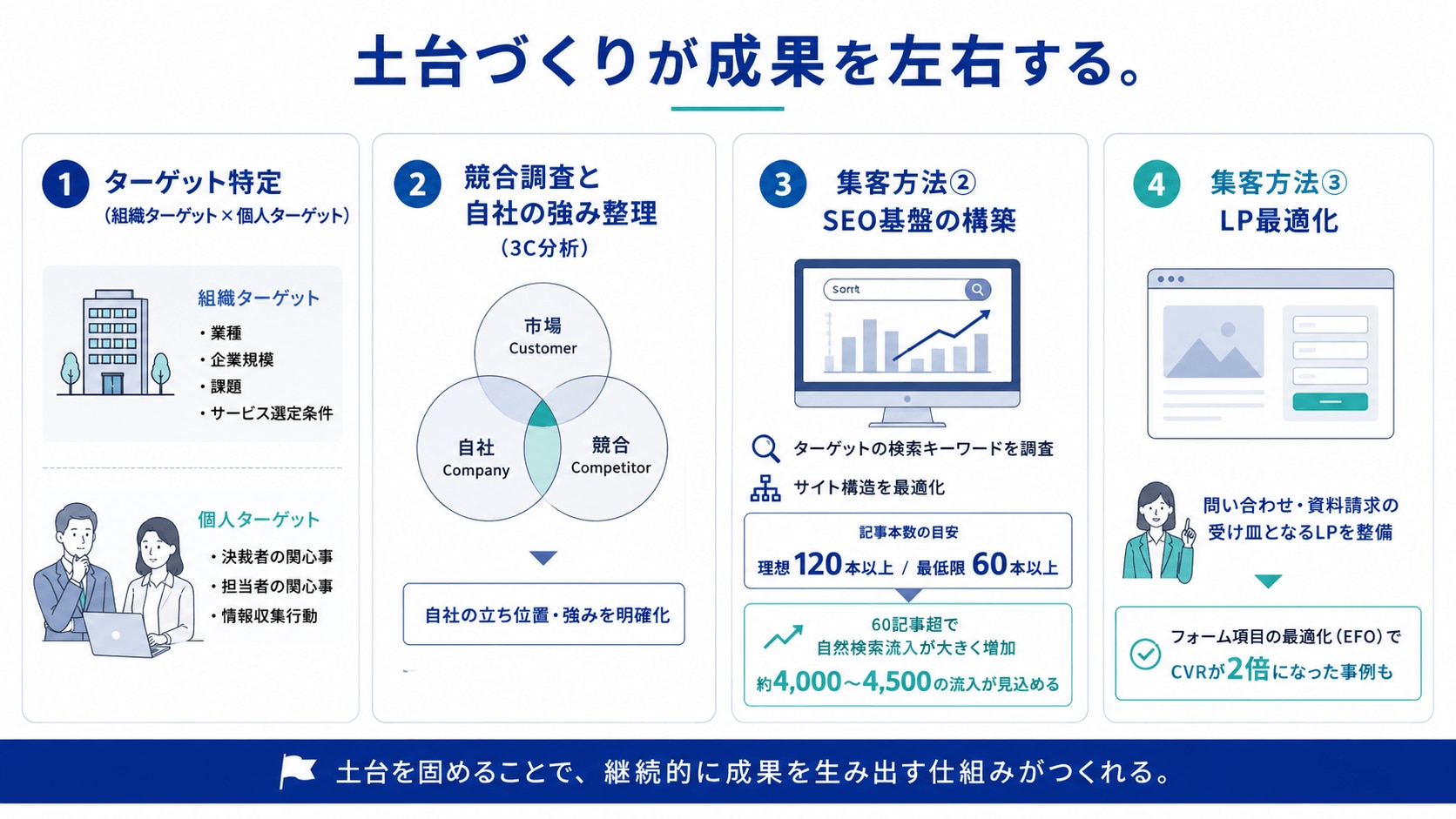 【STEP 1】土台づくり段階のマーケティング手法