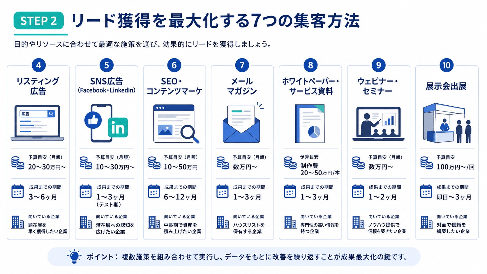 【STEP 2】リード獲得を最大化する集客方法・マーケティング手法