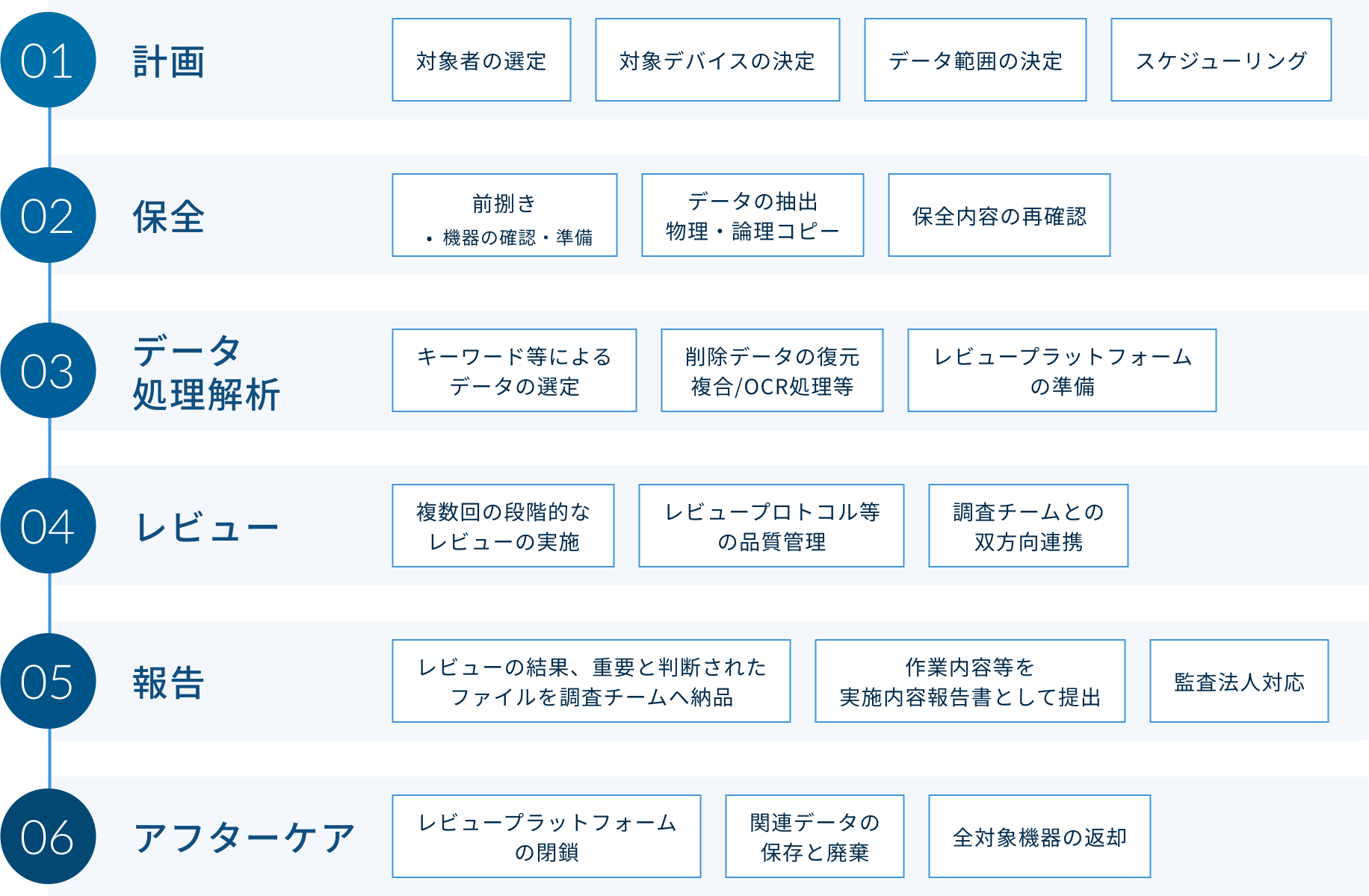 デジタル・フォレンジック調査の流れ
