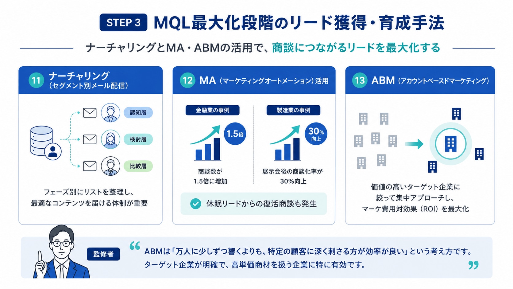 【STEP 3】MQL最大化段階のリード獲得・育成手法