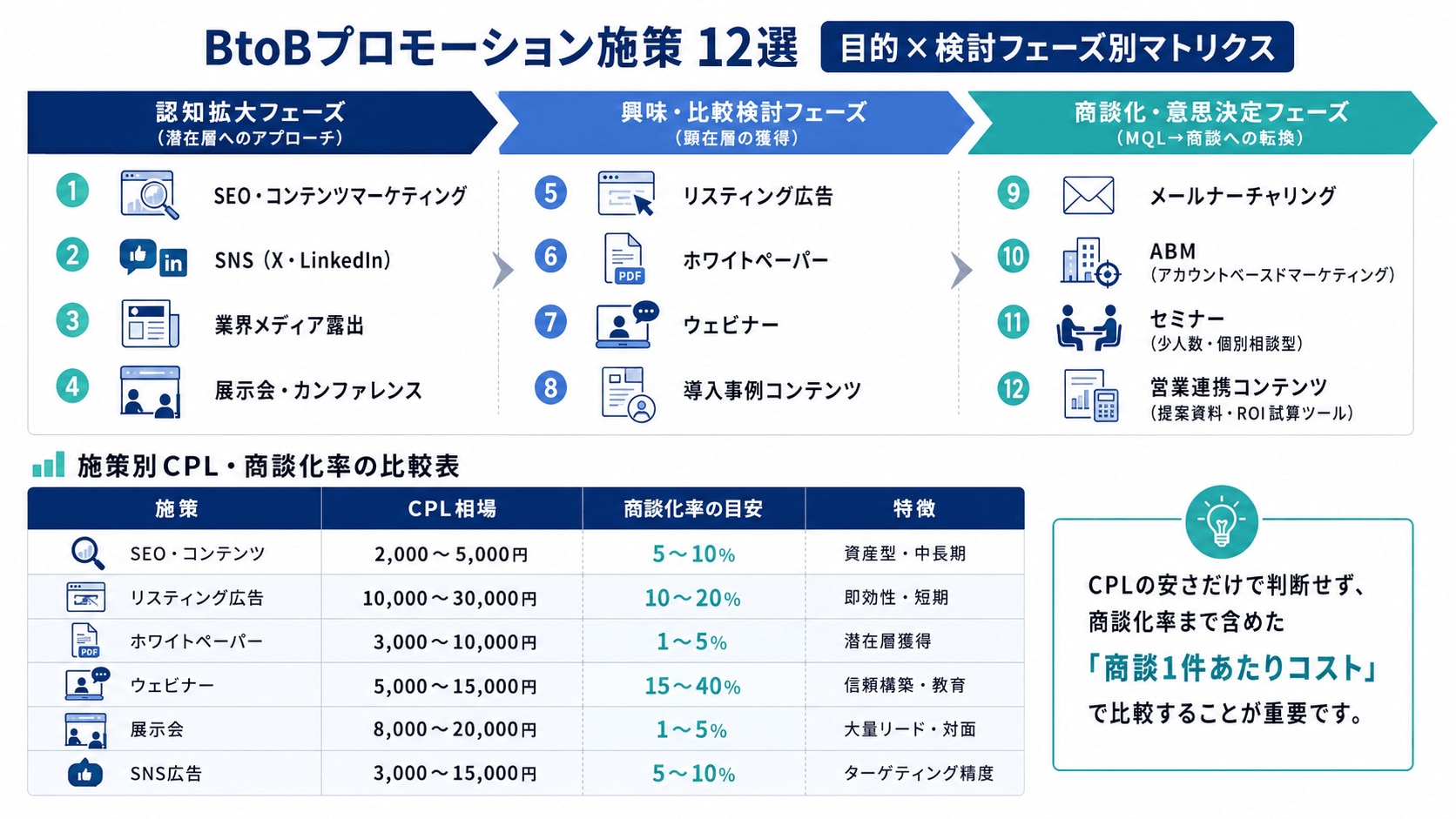BtoBプロモーション施策12選【目的×検討フェーズ別マトリクス】