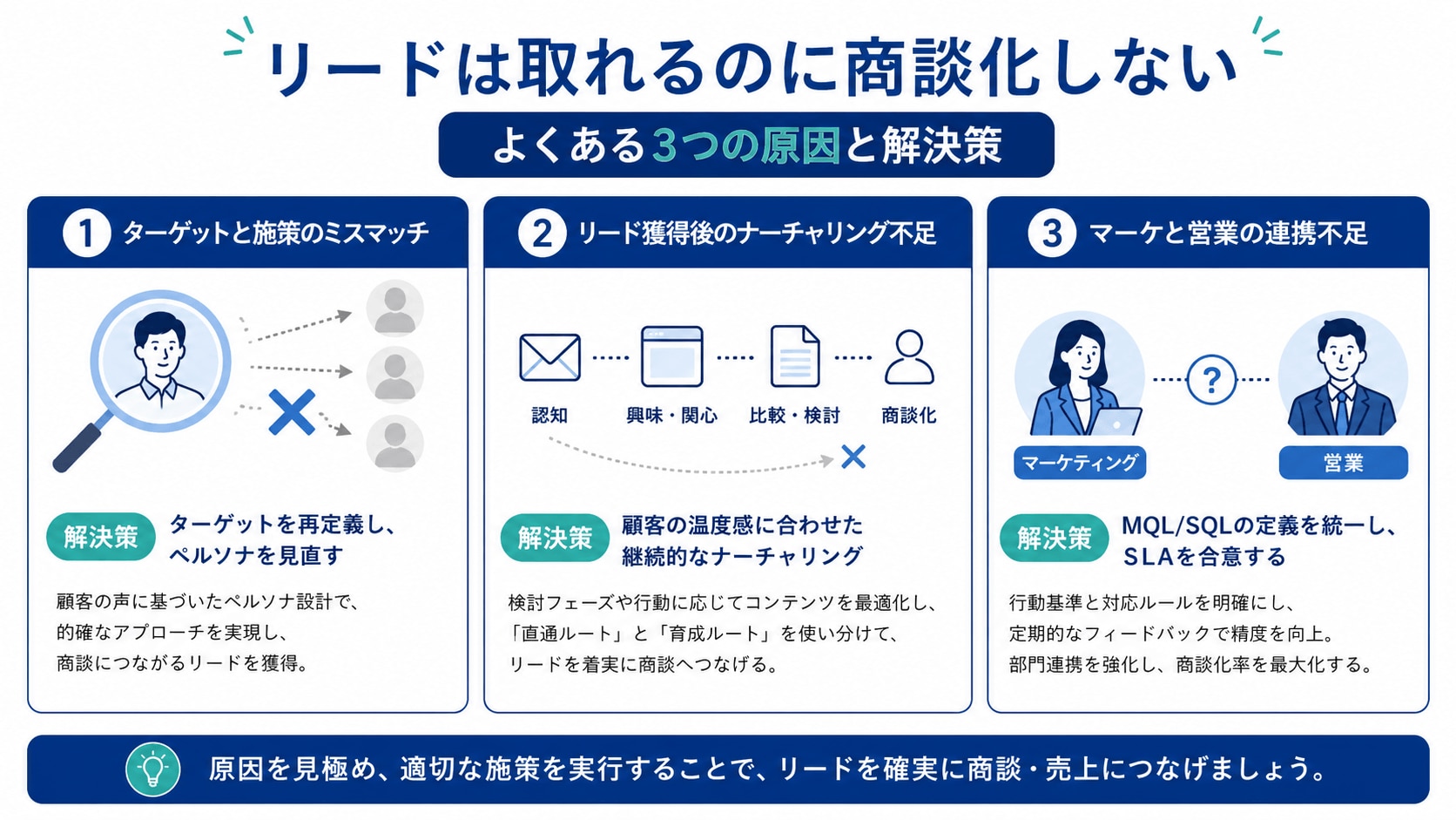 「リードは取れるのに商談化しない」よくある3つの原因と解決策