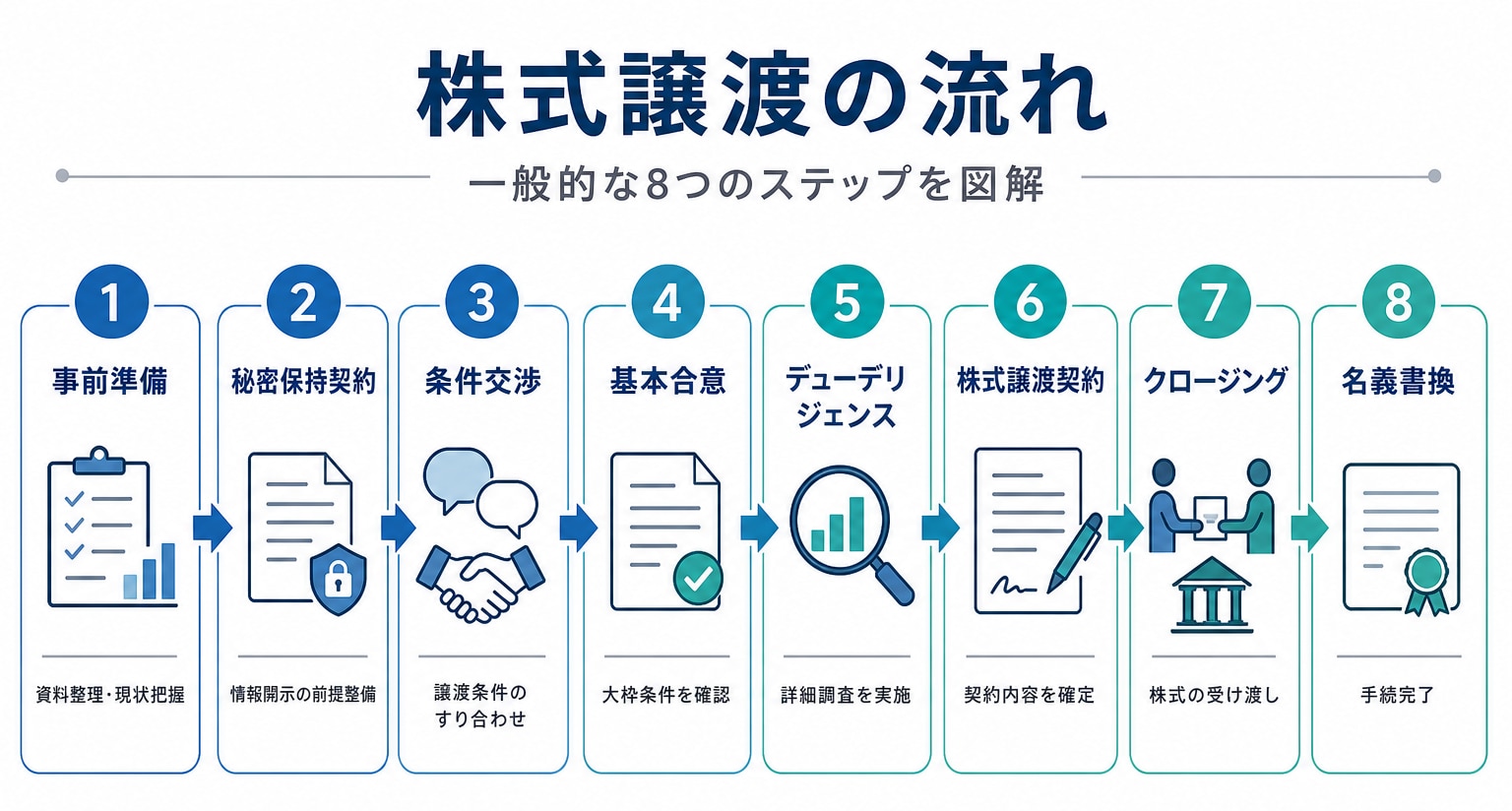 株式譲渡の流れ
