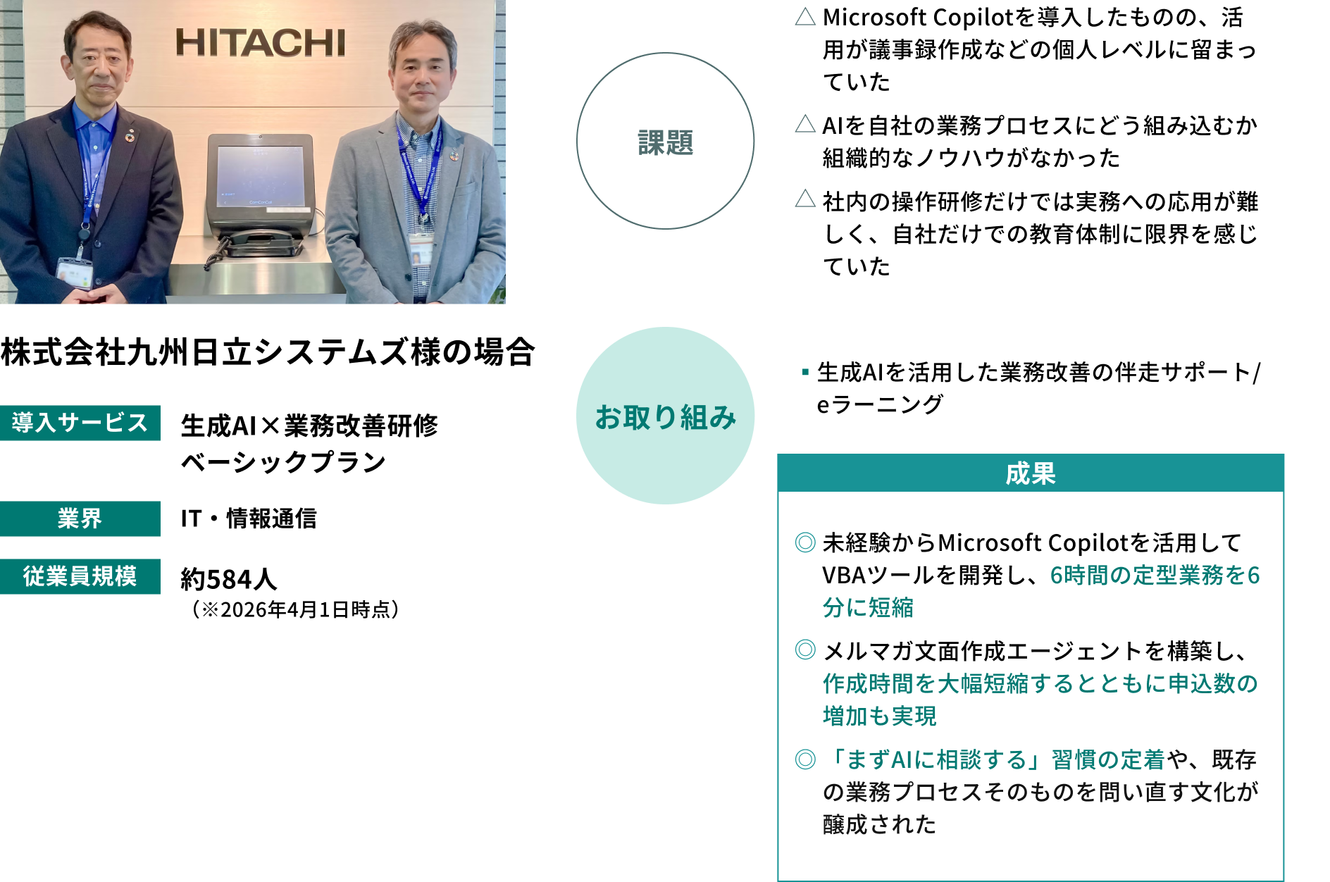 株式会社九州日立システムズ様の導入事例。導入サービス：生成AI×業務改善研修 ベーシックプラン。業界：IT・情報通信。従業員規模：約584人（※2026年4月1日時点）。課題：Microsoft Copilotを導入したものの、活用が議事録作成などの個人レベルに留まっていた、AIを自社の業務プロセスにどう組み込むか組織的なノウハウがなかった、社内の操作研修だけでは実務への応用が難しく、自社だけでの教育体制に限界を感じていた。お取り組み：生成AIを活用した業務改善の伴走サポート/eラーニング。成果：未経験からMicrosoft Copilotを活用してVBAツールを開発し、6時間の定型業務を6分に短縮、メルマガ文面作成エージェントを構築し、作成時間を大幅短縮するとともに申込数の増加も実現、「まずAIに相談する」習慣の定着や、既存の業務プロセスそのものを問い直す文化が醸成された。