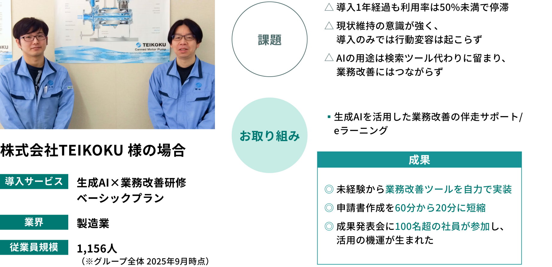 株式会社TEIKOKU様の導入事例。導入サービス：生成AI×業務改善研修 ベーシックプラン。業界：製造業。従業員規模：1,156人（※グループ全体 2025年9月時点）。課題：導入1年経過も利用率は50%未満で停滞、現状維持の意識が強く、導入のみでは行動変容は起こらず、AIの用途は検索ツール代わりに留まり、業務改善にはつながらず。お取り組み：生成AIを活用した業務改善の伴走サポート/eラーニング。成果：未経験から業務改善ツールを自力で実装、申請書作成を60分から20分に短縮、成果発表会に100名超の社員が参加し、活用の機運が生まれた。