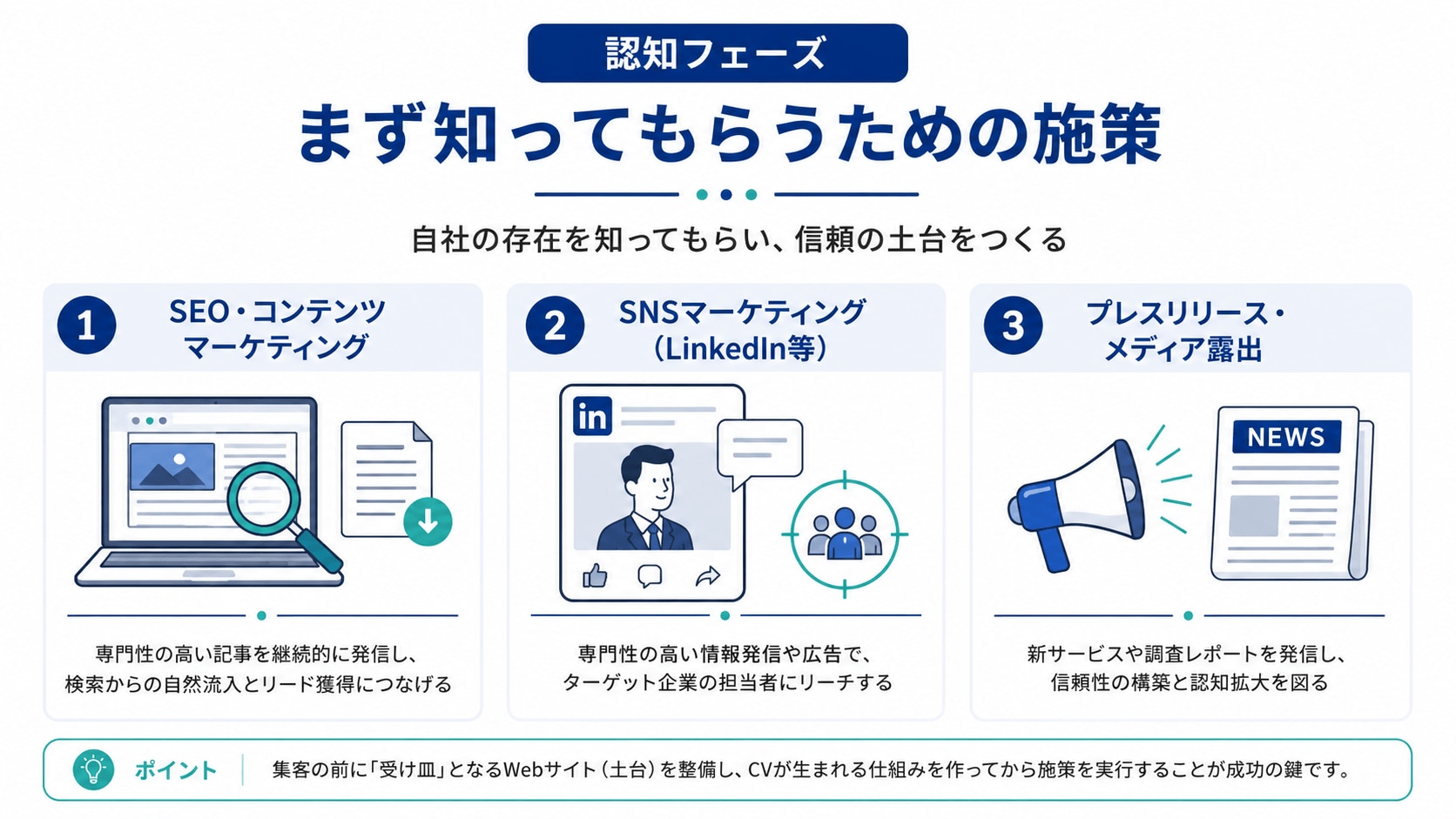 【認知フェーズ】まず知ってもらうための施策