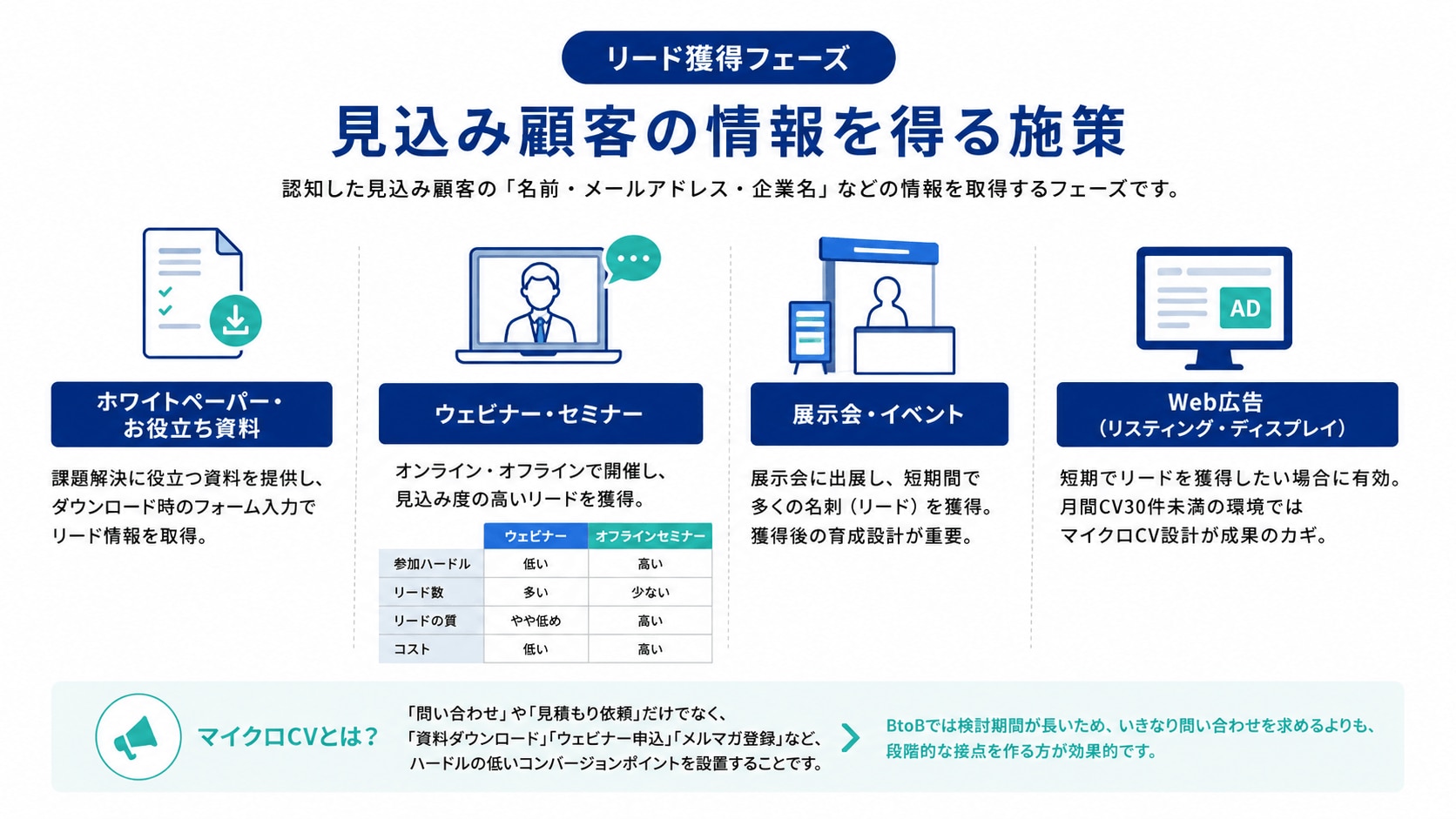 【リード獲得フェーズ】見込み顧客の情報を得る施策