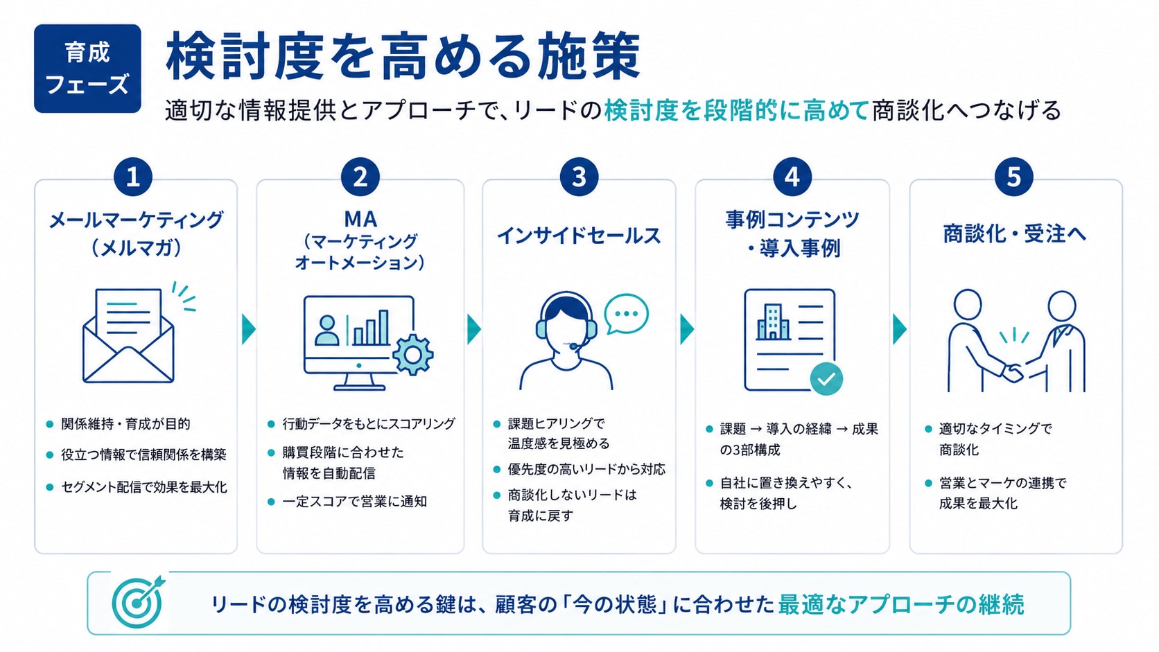 【育成フェーズ】検討度を高める施策