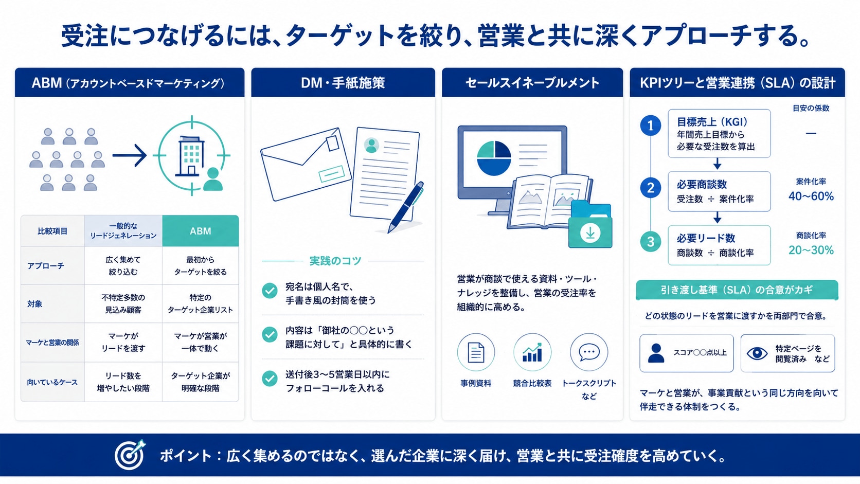 【商談化フェーズ】受注につなげる施策
