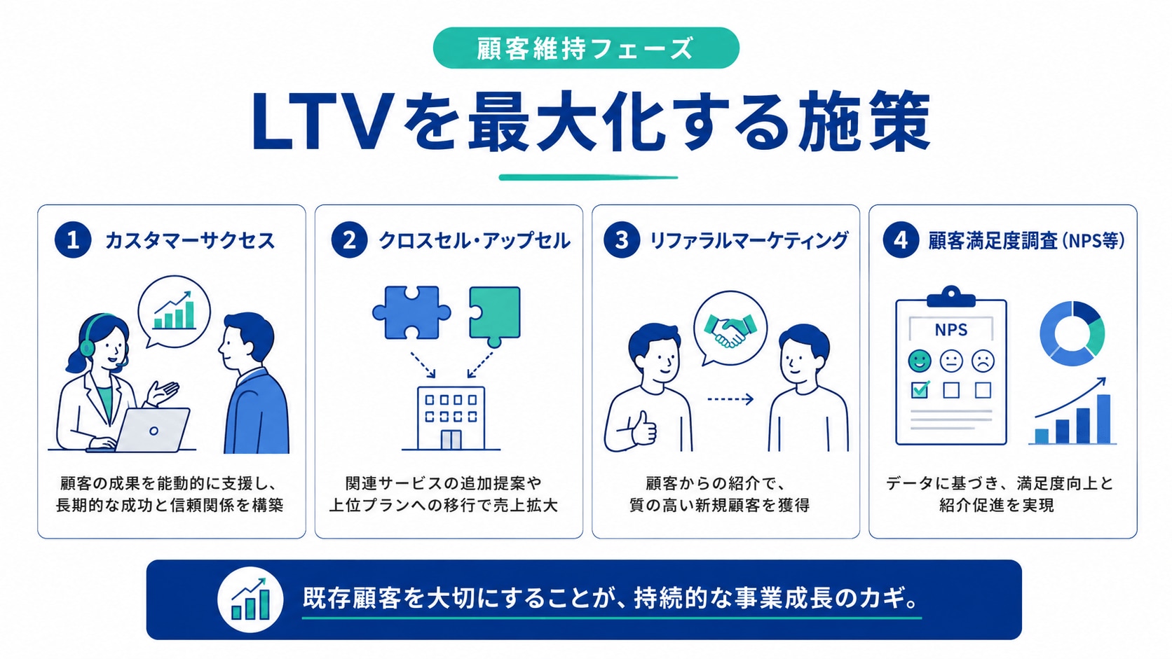 【顧客維持フェーズ】LTVを最大化する施策