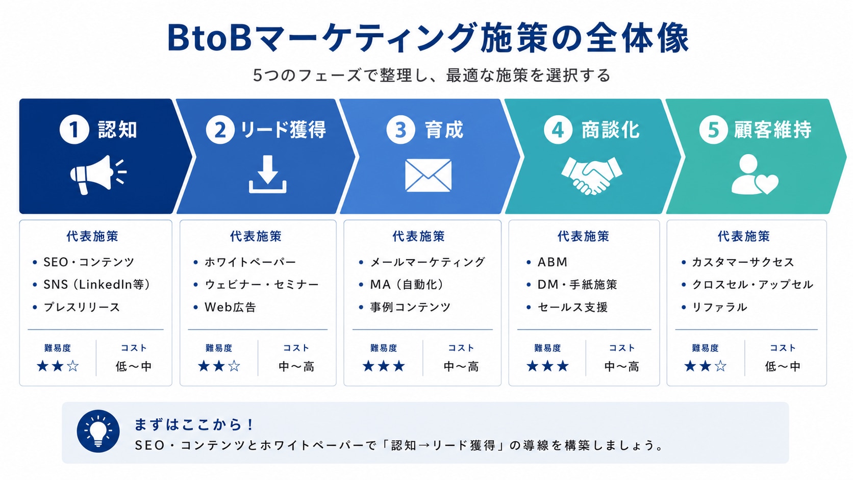 BtoBマーケティング施策の全体像【フェーズ別一覧表】