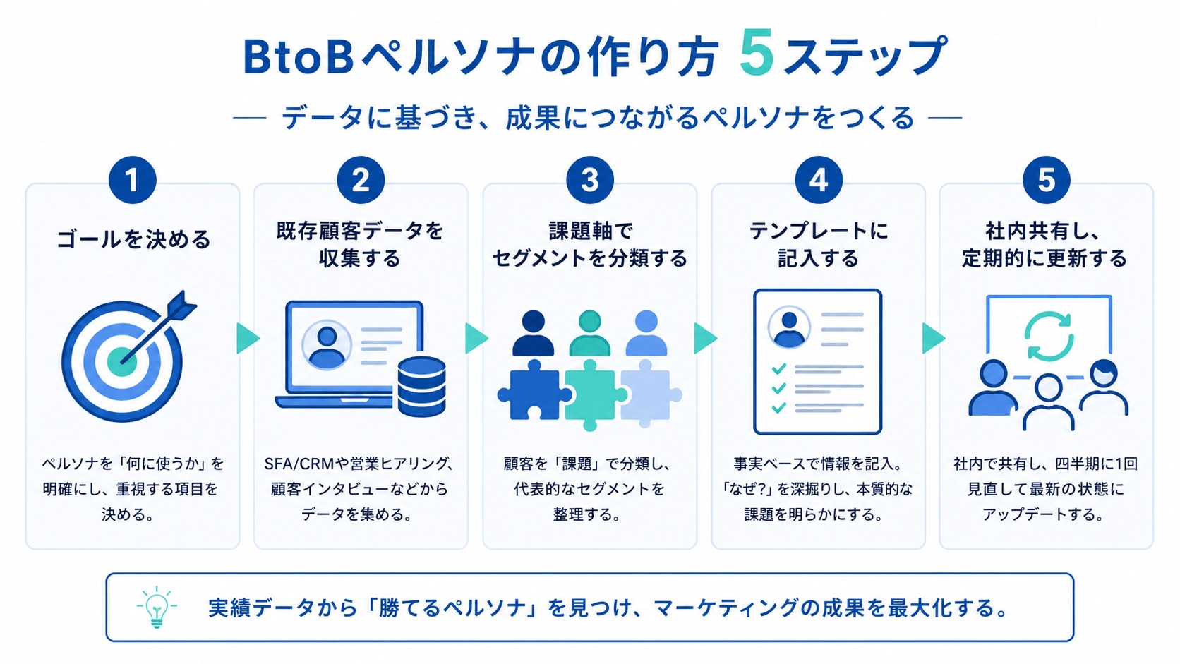 BtoBペルソナの作り方 5ステップ