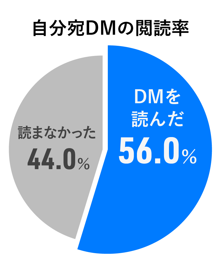自分宛てDMの閲読率グラフ