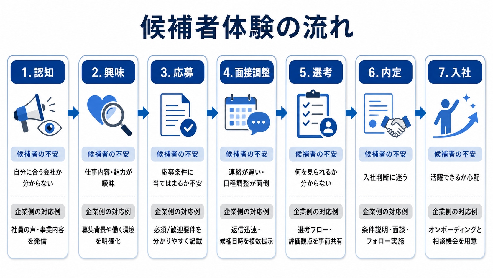 候補者体験の流れ