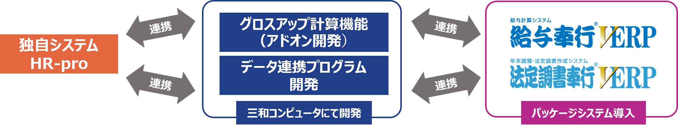 HRビジネスマネジメント様 システム概要図 独自システム+アドオン開発・グロスアップ計算+給与奉行・法定調書奉行
