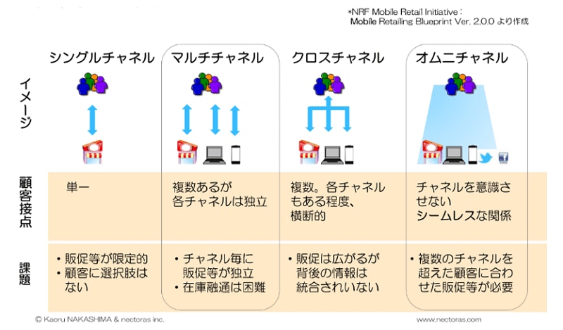 シングルチャネルからオムニチャネル