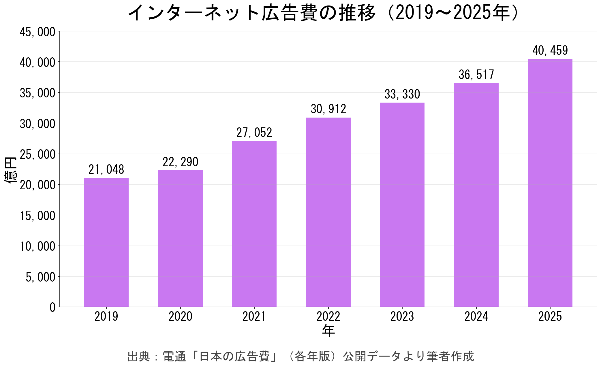インターネット広告費の推移
