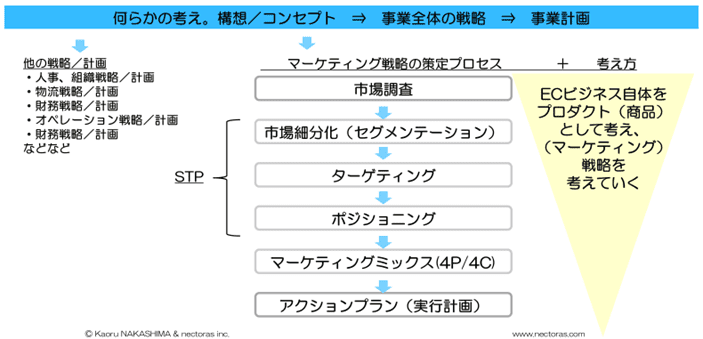 ECビジネス自体をプロダクト(商品)として考え、(マーケティング)戦略を考えていく