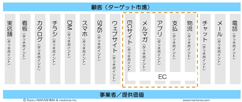 EC自体もタッチポイントであり、その中にも様々なタッチポイントを持つ