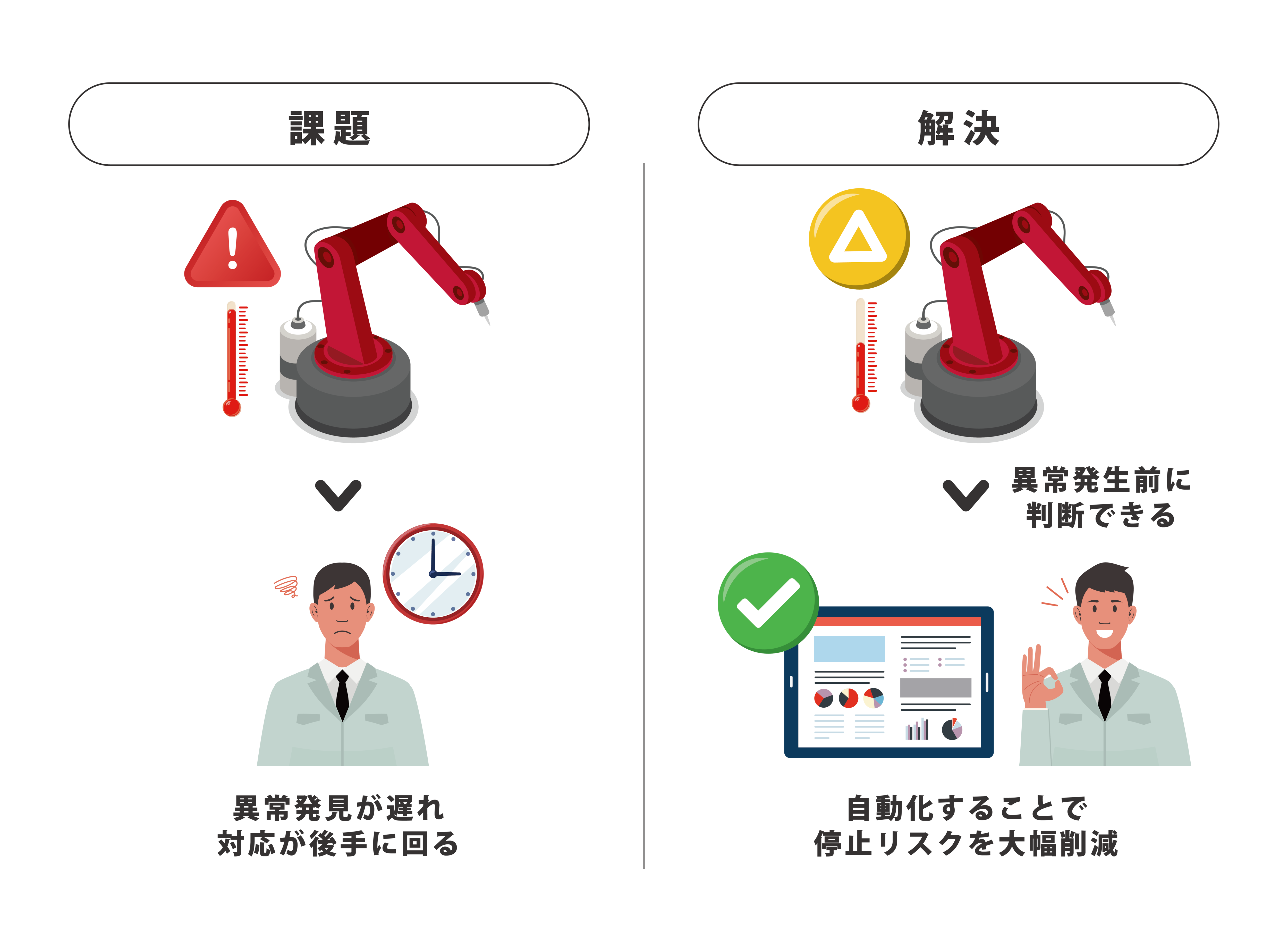課題　異常発見が遅れ対応が後手に回る　解決　異常発生前に判断できる　自動化することで停止リスクを大幅削減
