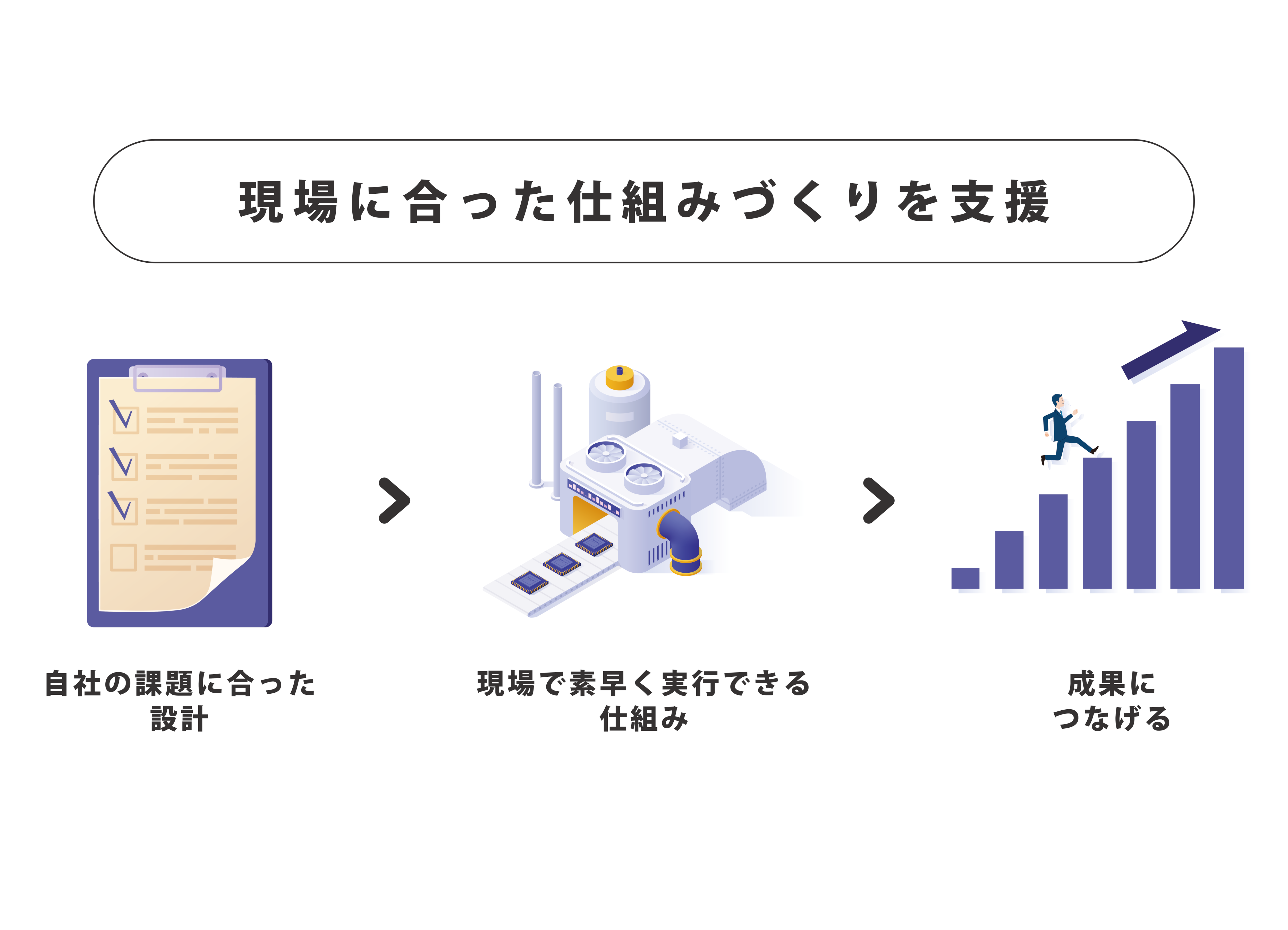 現場に合った仕組みづくりをご支援　自社の課題に合った設計　現場で素早く実行できる仕組み　成果につなげる