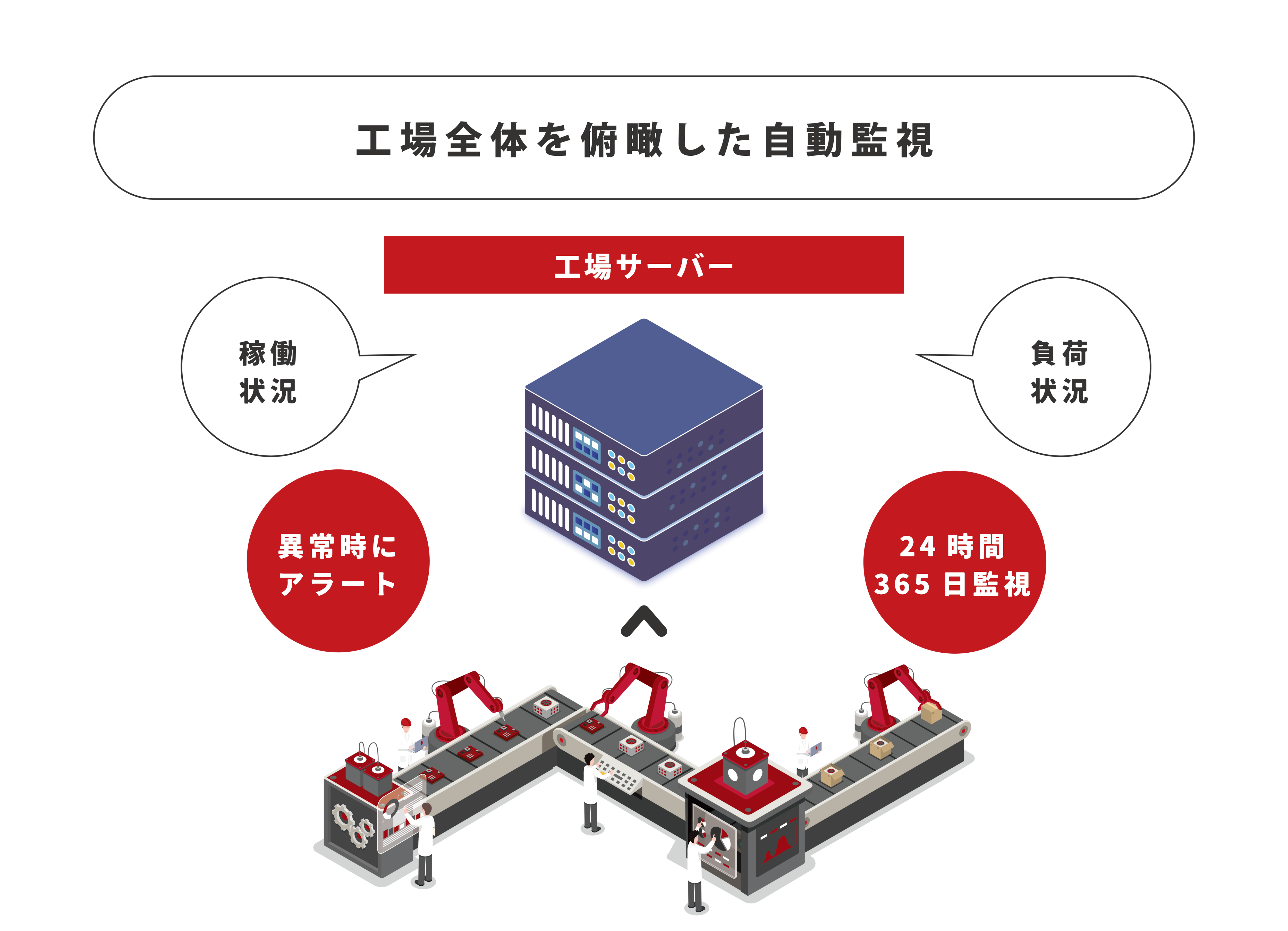 工場全体を俯瞰した自動監視　工場サーバー　稼働状況　負荷状況　異常時にアラート　24時間365日監視