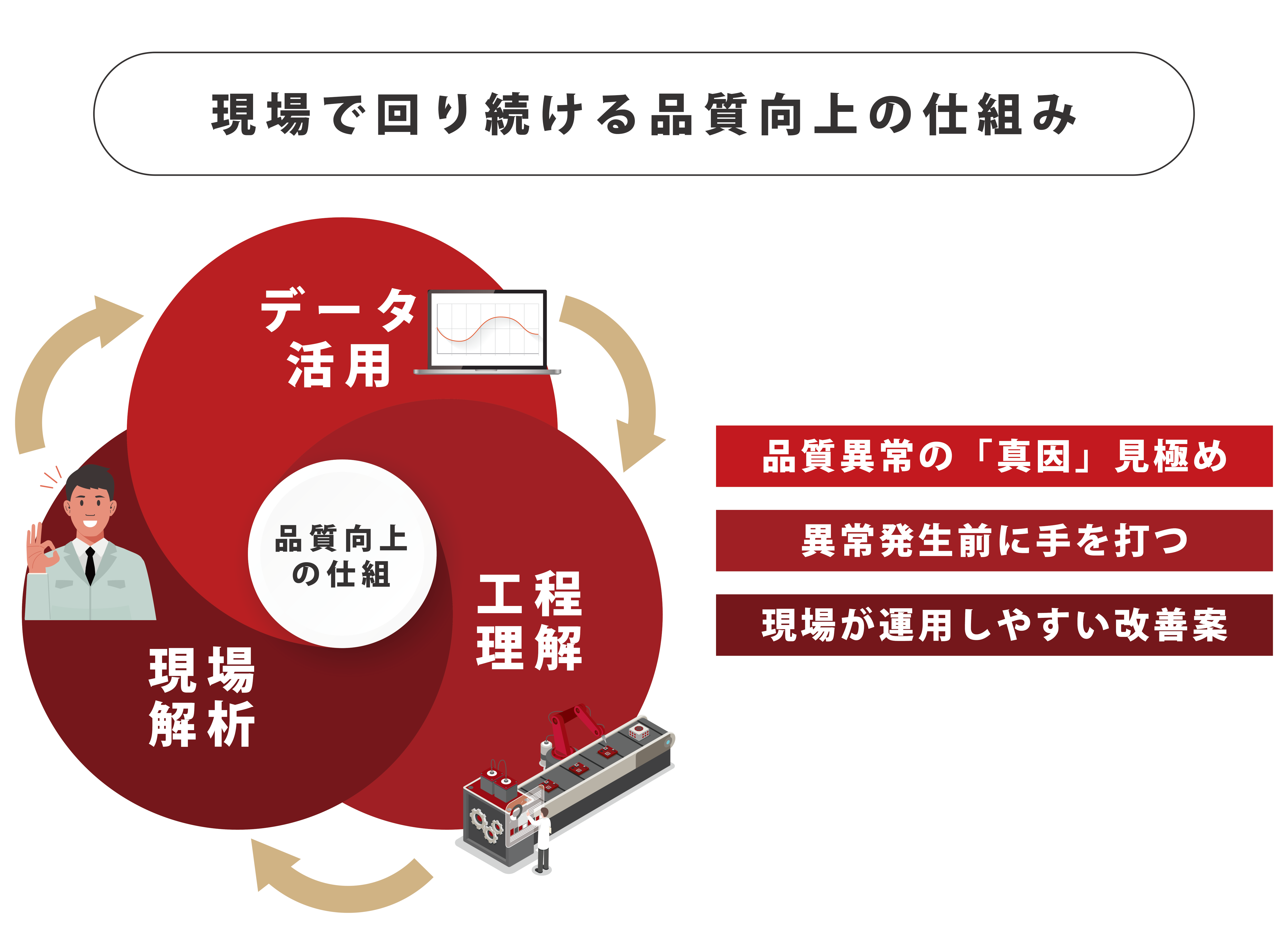 現場で回り続ける品質向上の仕組み　データ活用　工程理解　現場解析　品質異常の「真意」見極め　異常発生前に手を打つ　現場が運用しやすい改善案