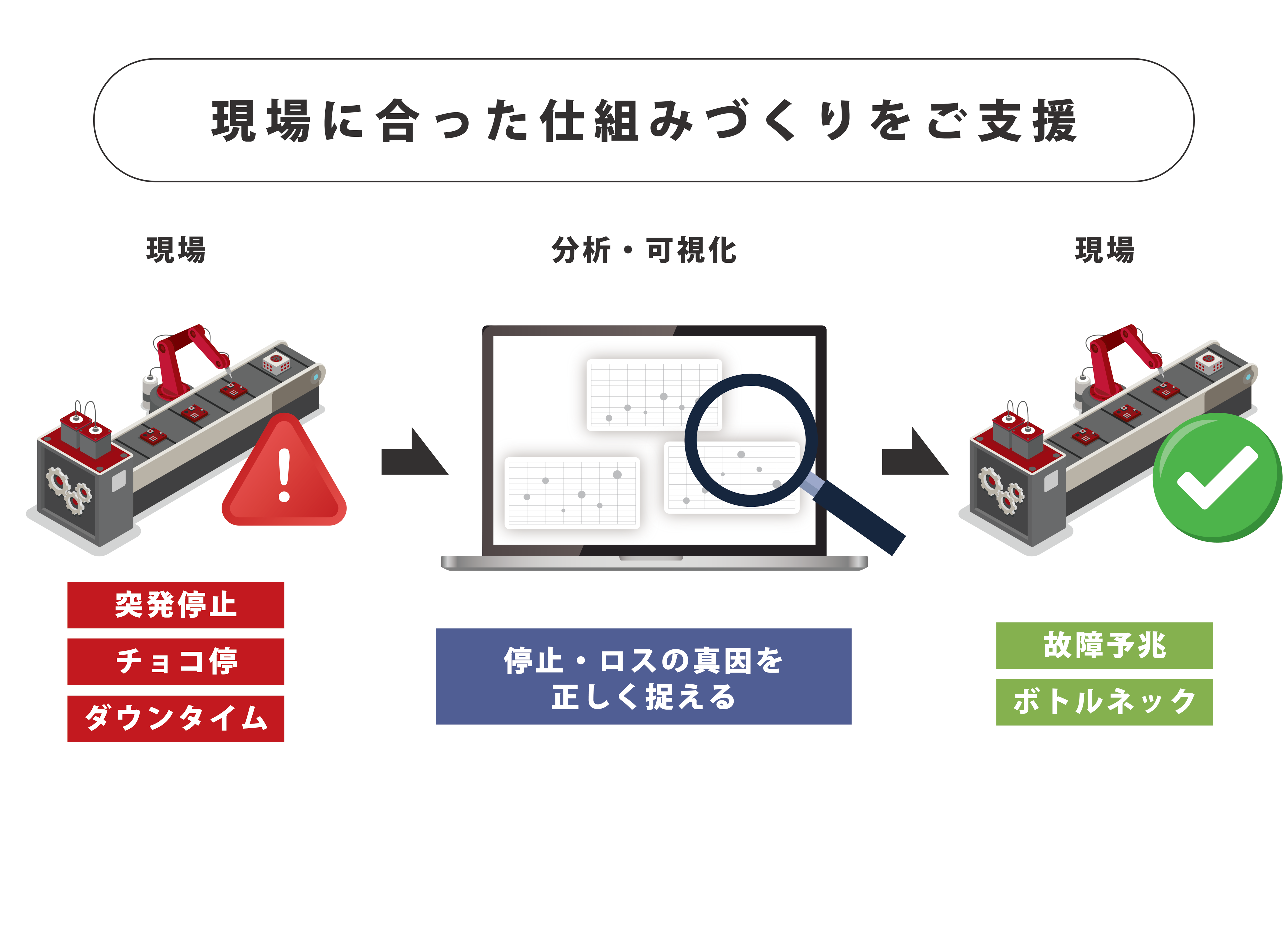 現場に合った設備稼働率向上の仕組みづくりをご支援 現場 突発停止 チョコ停 ダウンタイム 分析・可視化 停止・ロスの真因を正しくとらえる 現場 故障予兆 ボトルネック