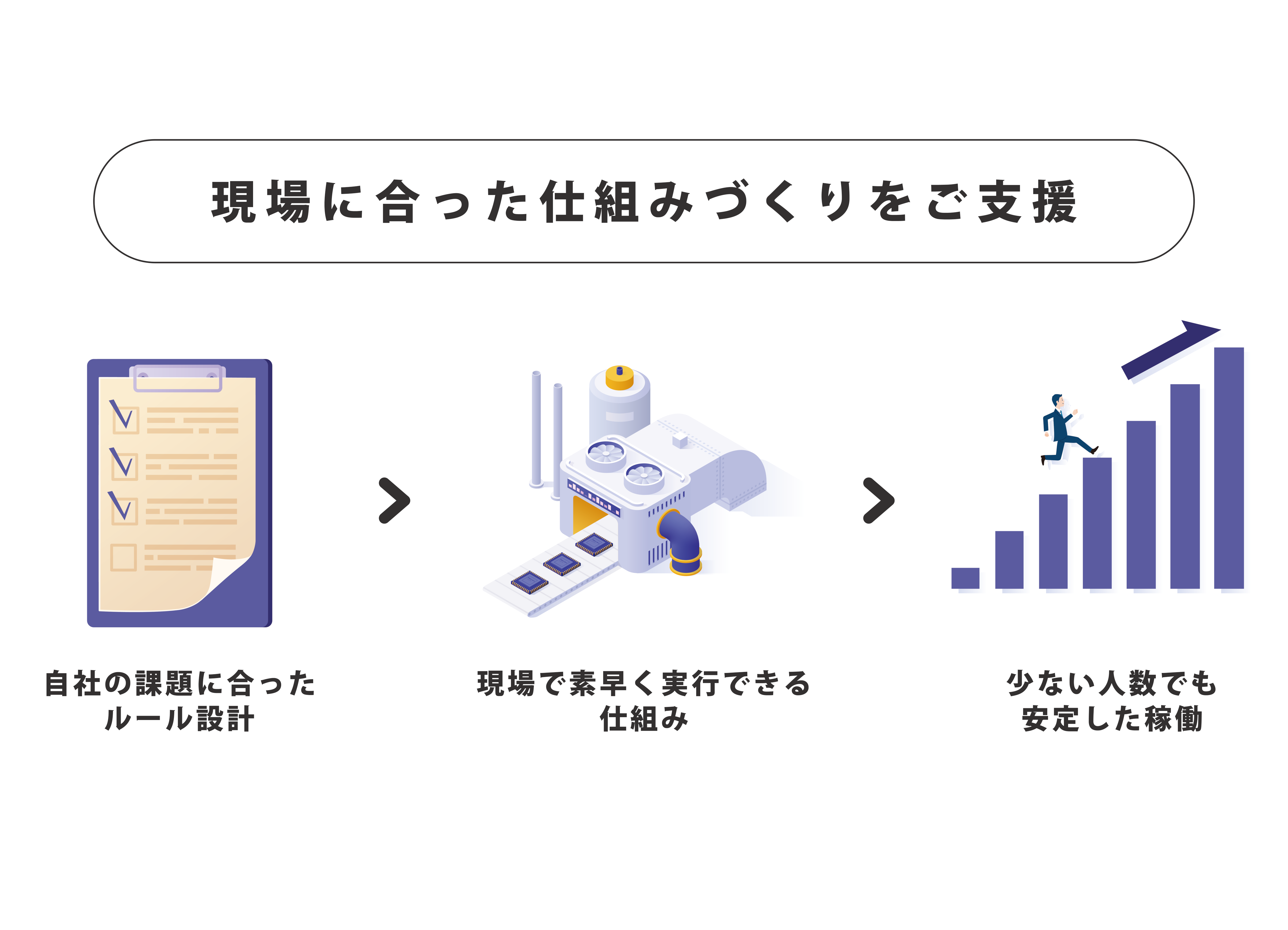 現場に合った仕組みづくりをご支援 自社の課題に合ったルール設計 現場で素早く実行できる仕組み 少ない人数でも安定した稼働
