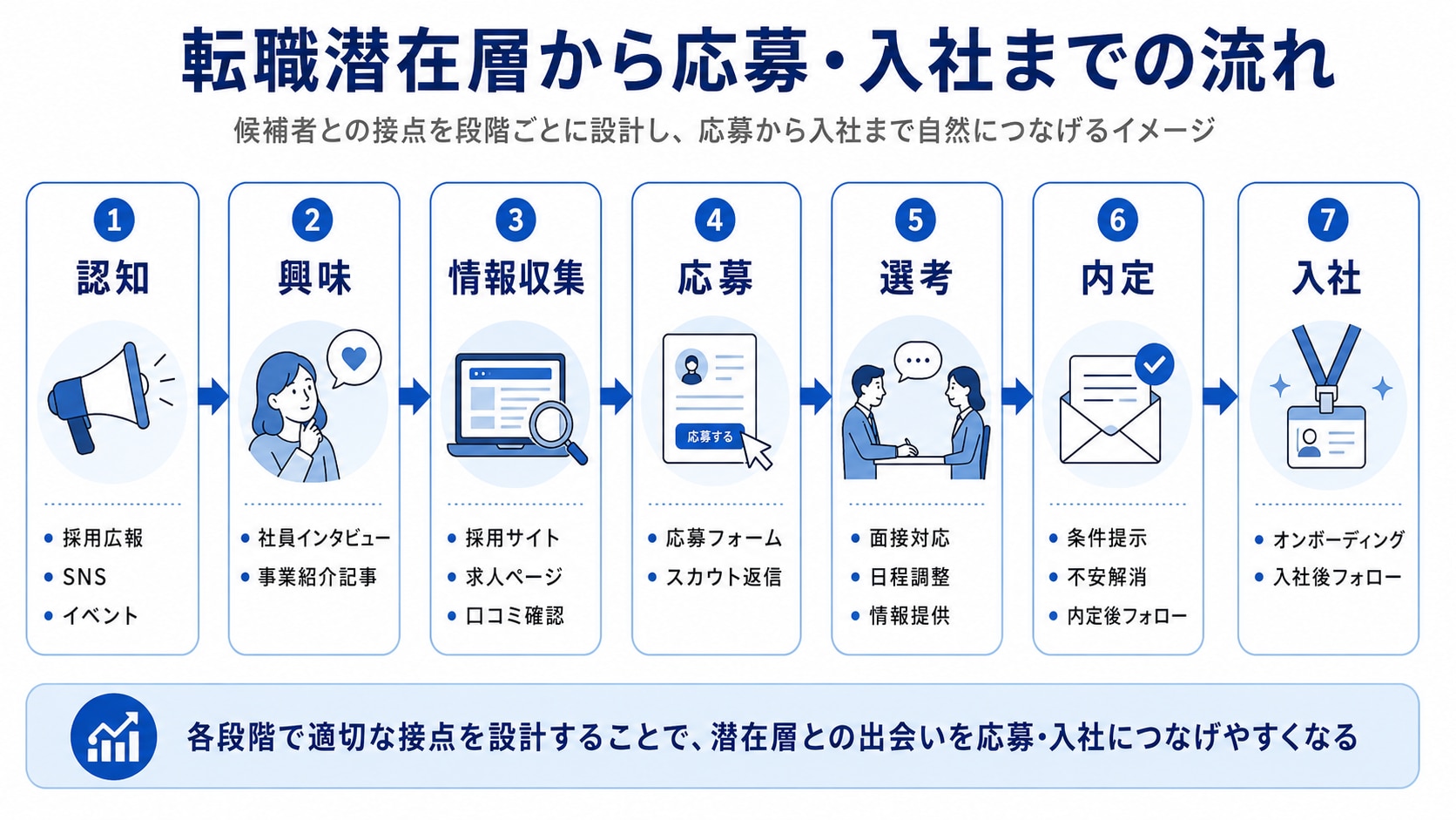 転職潜在層から応募・入社までの流れ