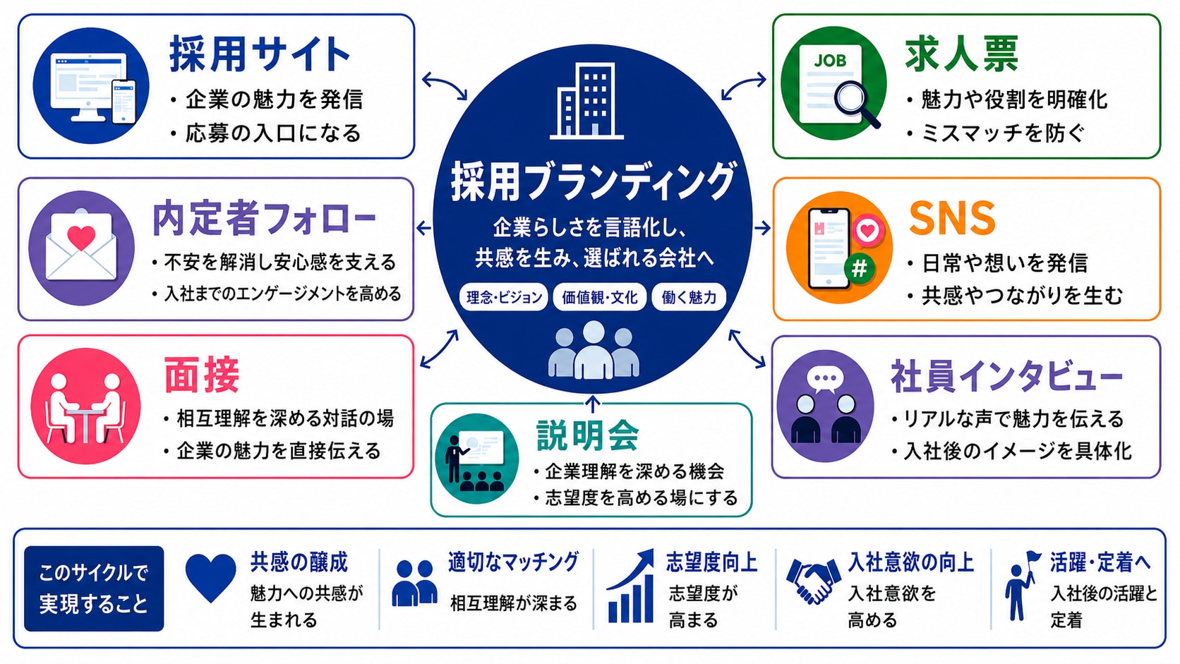 採用ブランディングサイクル図