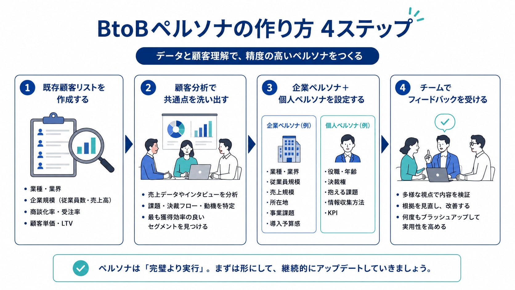 BtoBペルソナの作り方【事例から学ぶ実践ステップ】