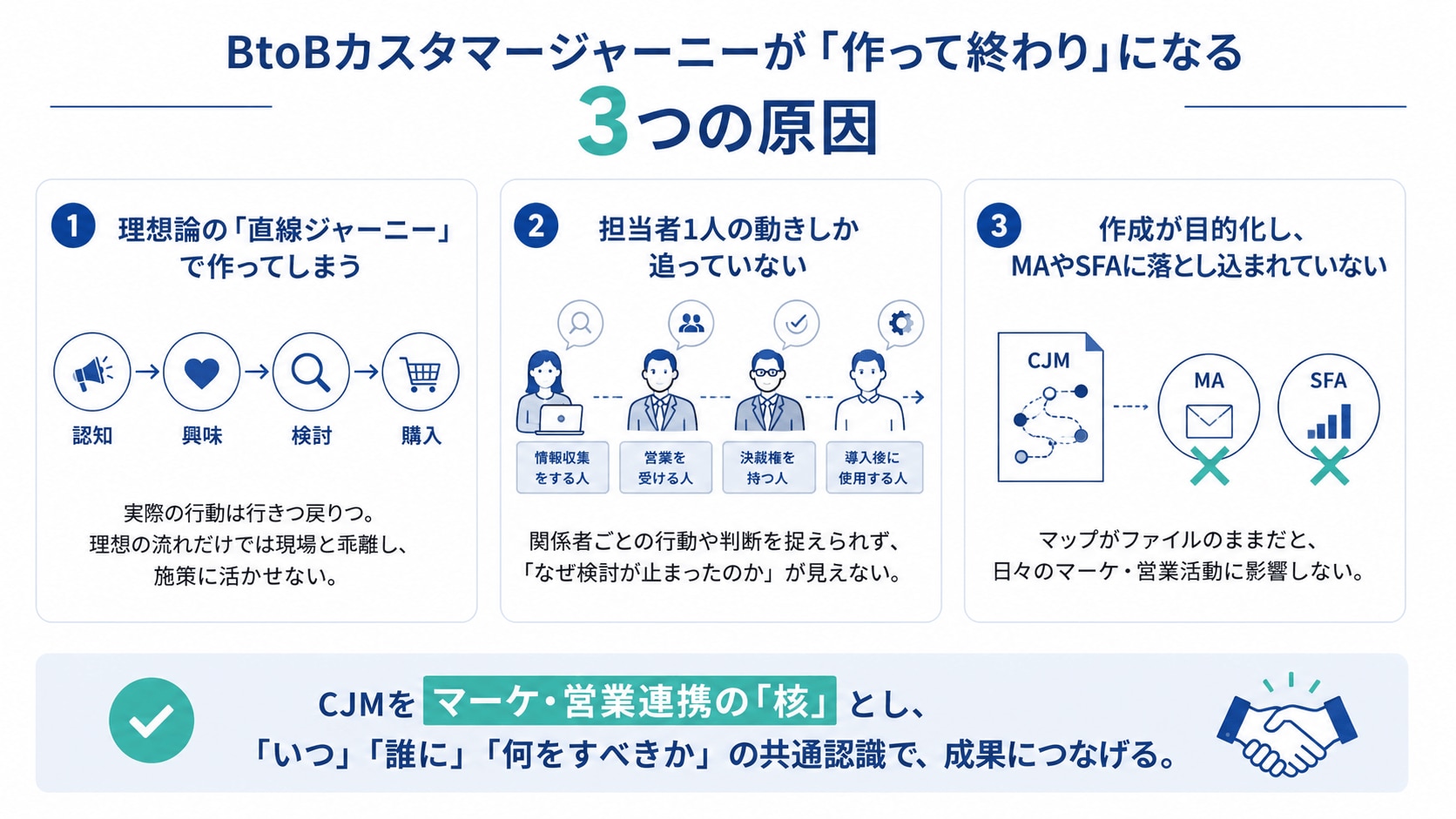 BtoBカスタマージャーニーが「作って終わり」になる3つの原因